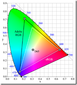 250px-CIExy1931_AdobeRGB_vs_sRGB